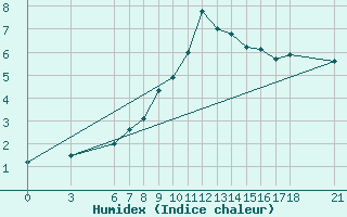 Courbe de l'humidex pour Cankiri