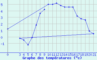 Courbe de tempratures pour Niksic