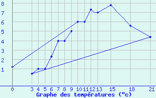 Courbe de tempratures pour Mogilev