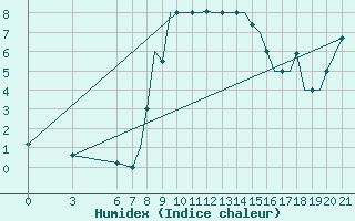 Courbe de l'humidex pour Ohrid