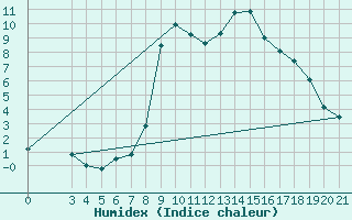 Courbe de l'humidex pour Niksic