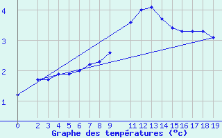 Courbe de tempratures pour Melle (Be)