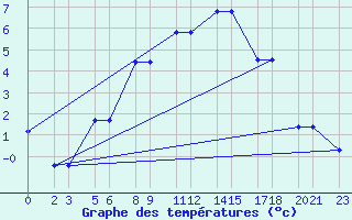 Courbe de tempratures pour Niinisalo