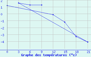 Courbe de tempratures pour Teriberka