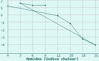 Courbe de l'humidex pour Teriberka