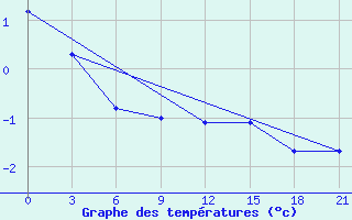 Courbe de tempratures pour Kepino