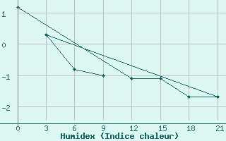 Courbe de l'humidex pour Kepino