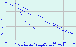 Courbe de tempratures pour Novyj Ushtogan