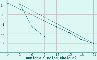 Courbe de l'humidex pour Novyj Ushtogan