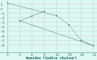 Courbe de l'humidex pour Bahta