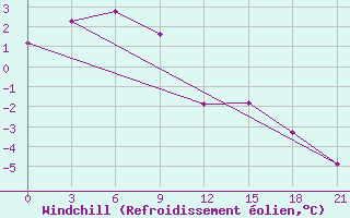 Courbe du refroidissement olien pour Igandzha Madaun