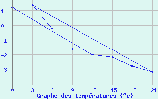 Courbe de tempratures pour Zestafoni