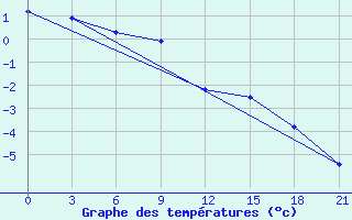 Courbe de tempratures pour Lepel