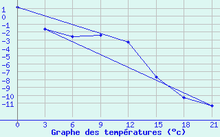 Courbe de tempratures pour Muzi