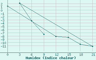 Courbe de l'humidex pour Divnoe