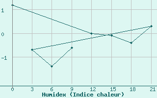 Courbe de l'humidex pour Konotop