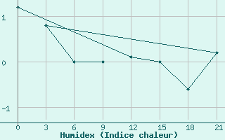 Courbe de l'humidex pour Nizhnyaya Pesha