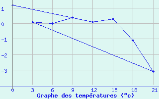 Courbe de tempratures pour Indiga