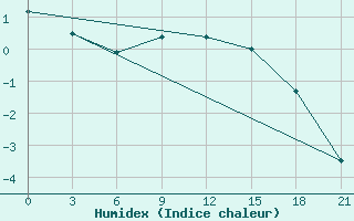 Courbe de l'humidex pour Mozyr