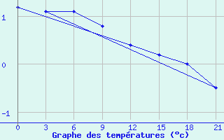 Courbe de tempratures pour Umba