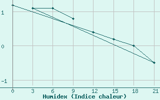 Courbe de l'humidex pour Umba