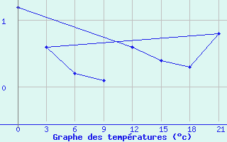 Courbe de tempratures pour Belyj