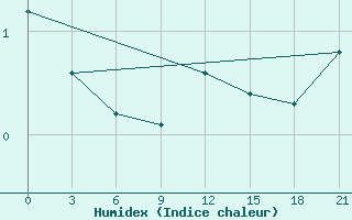 Courbe de l'humidex pour Belyj