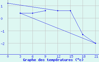 Courbe de tempratures pour Hveravellir