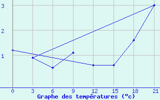 Courbe de tempratures pour Rjazan