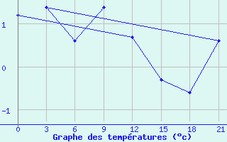 Courbe de tempratures pour Lipeck