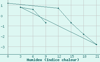 Courbe de l'humidex pour Bokovskaja