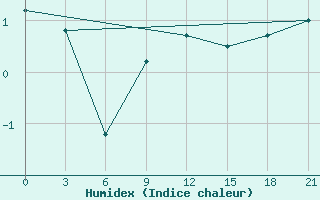 Courbe de l'humidex pour Arsk