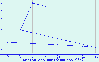 Courbe de tempratures pour Sertar