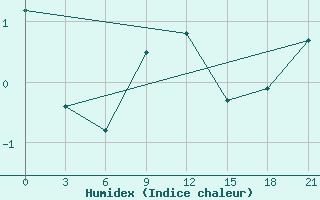 Courbe de l'humidex pour Pinsk