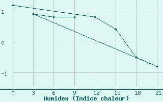 Courbe de l'humidex pour Moncegorsk