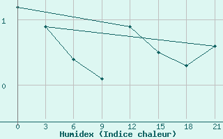 Courbe de l'humidex pour Nikolaevskoe