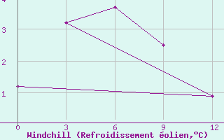 Courbe du refroidissement olien pour Vorogovo