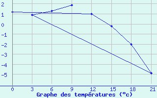 Courbe de tempratures pour Taipak