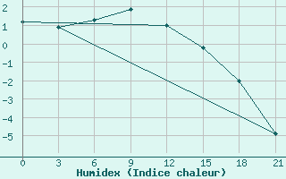 Courbe de l'humidex pour Taipak