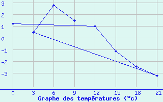 Courbe de tempratures pour Verhnjaja Tojma