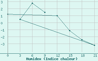 Courbe de l'humidex pour Verhnjaja Tojma