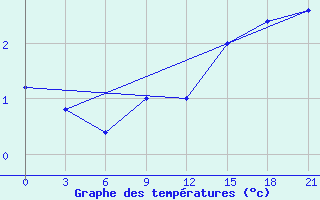 Courbe de tempratures pour Campobasso