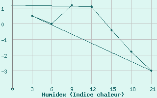 Courbe de l'humidex pour Vyborg