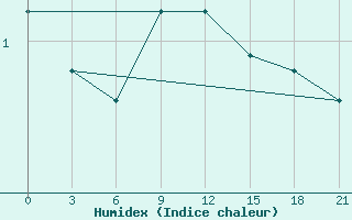 Courbe de l'humidex pour Izium