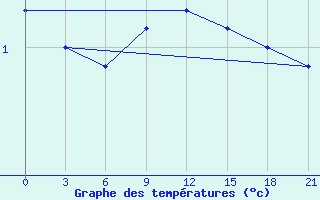 Courbe de tempratures pour Medvezegorsk