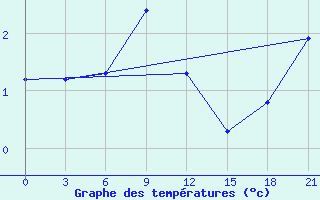 Courbe de tempratures pour Ai-Petri