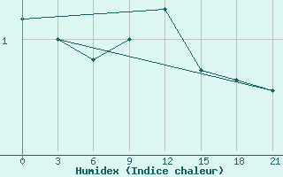 Courbe de l'humidex pour Dno