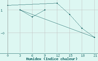 Courbe de l'humidex pour Kazanskaja