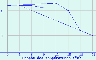 Courbe de tempratures pour Nikolaevskoe