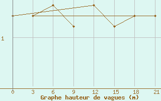 Courbe de la hauteur des vagues pour la bouée 62027